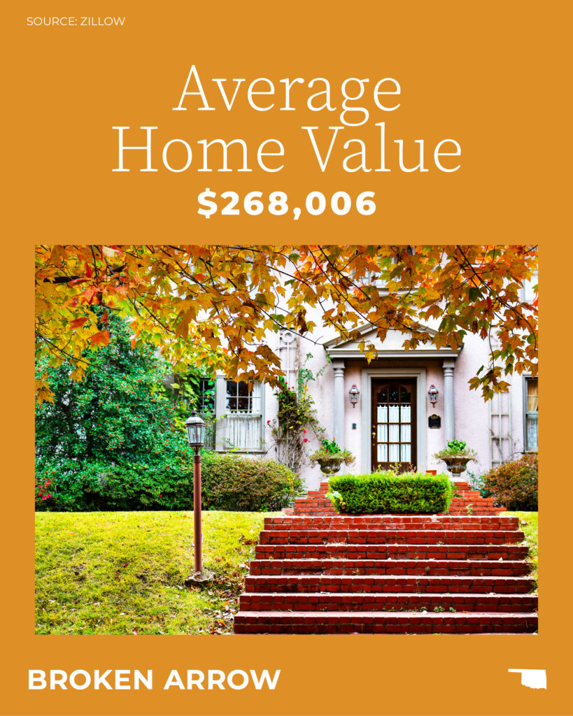 The average home value in Broken Arrow is $268,006.