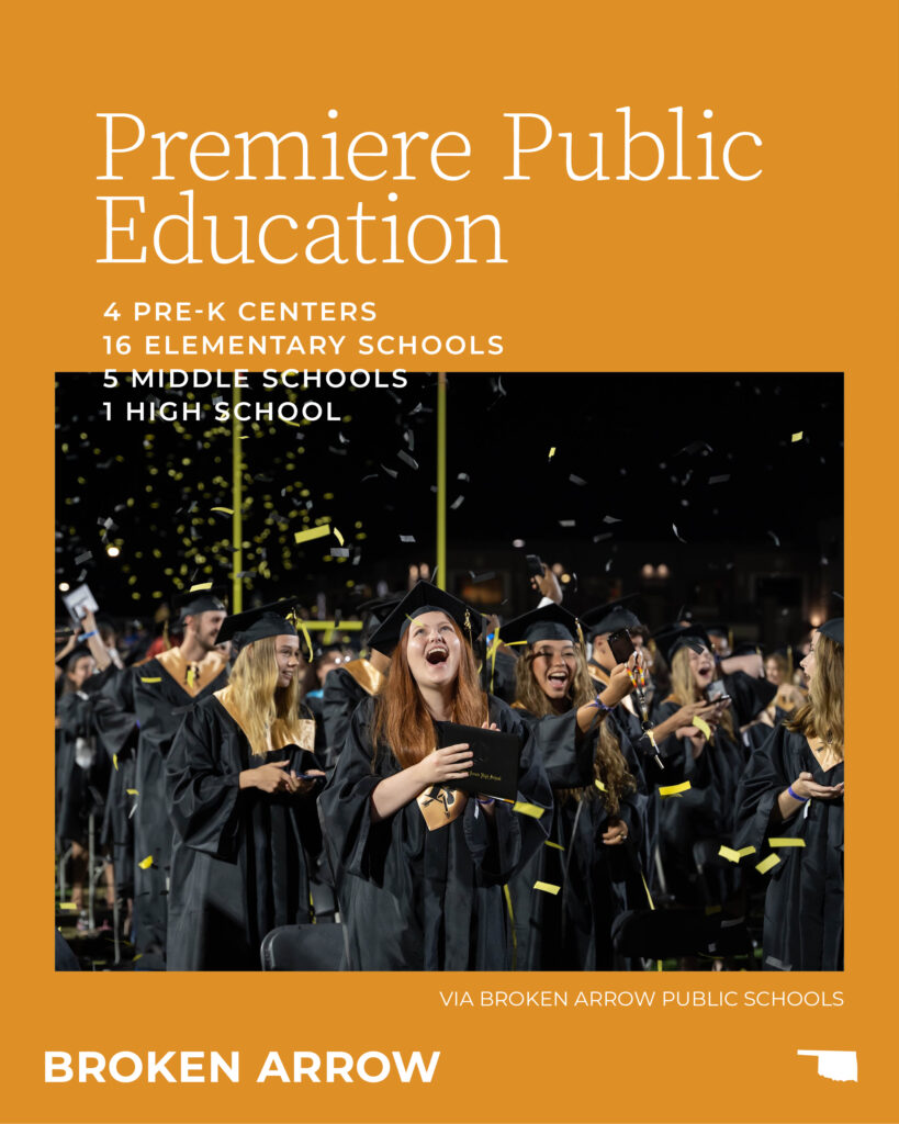 Premiere public education in Broken Arrow with 4 pre-K centers, 16 elementary schools, 5 middle schools and 1 high school.